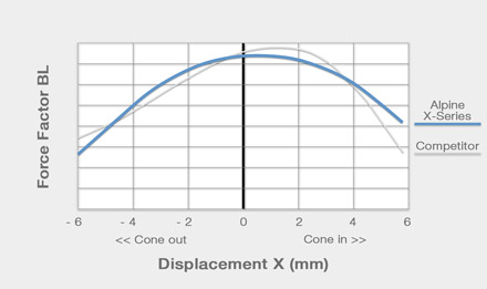 X-Series Motor Linearity - X-Series Speaker X-S65